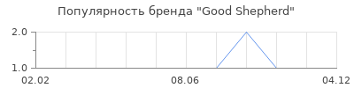 Популярность Good Shepherd