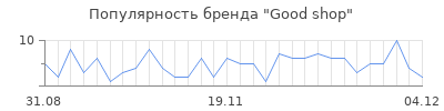 Популярность Good shop