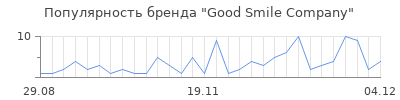Популярность good smile company