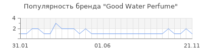 Популярность Good Water Perfume