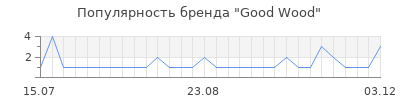 Популярность good wood