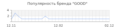 Популярность GOOD