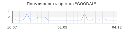 Популярность goodal
