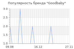 Популярность бренда goodbaby