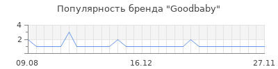 Популярность goodbaby