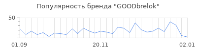 Популярность goodbrelok