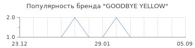 Популярность goodbye yellow
