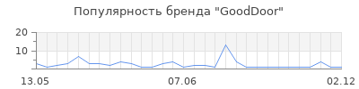 Популярность gooddoor