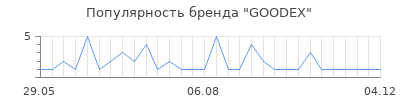 Популярность GOODEX