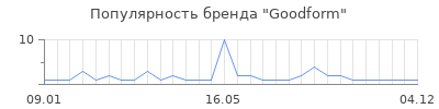 Популярность Goodform