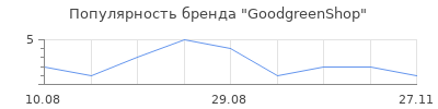 Популярность GoodgreenShop