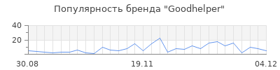 Популярность goodhelper