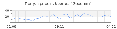 Популярность goodhim