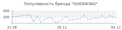 Популярность goodking