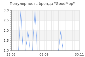 Популярность бренда GoodMop