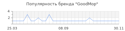 Популярность GoodMop