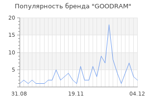 Популярность бренда goodram