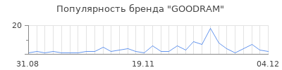 Популярность goodram