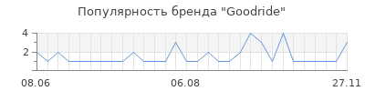 Популярность goodride