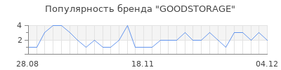 Популярность GOODSTORAGE