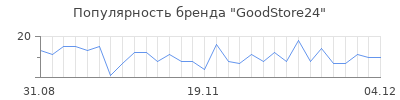 Популярность GoodStore24