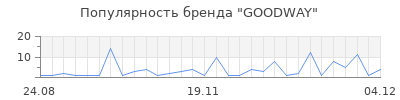 Популярность goodway
