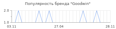 Популярность goodwin