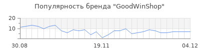 Популярность GoodWinShop