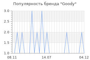 Популярность бренда Goody