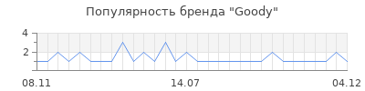 Популярность Goody