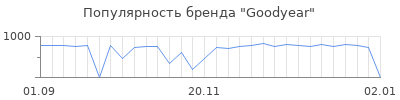 Популярность goodyear