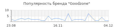 Популярность goodzone