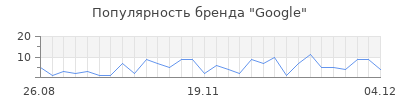 Популярность google