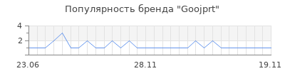 Популярность Goojprt