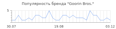Популярность goorin bros