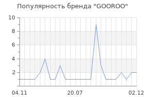 Популярность бренда GOOROO