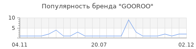 Популярность GOOROO