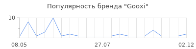 Популярность Gooxi