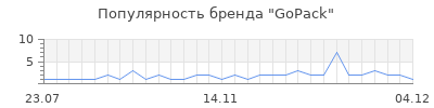 Популярность gopack