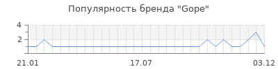 Популярность gope