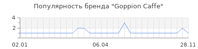 Популярность goppion caffe