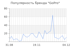 Популярность бренда gopro
