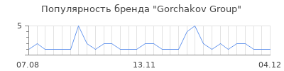Популярность Gorchakov Group