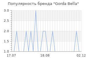 Популярность бренда gorda bella