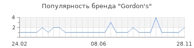 Популярность gordon s