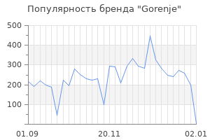 Популярность бренда gorenje