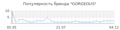 Популярность gorgeous