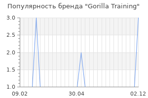 Популярность бренда gorilla training