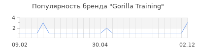 Популярность gorilla training