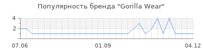 Популярность gorilla wear